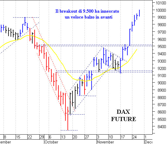 Dax future: respinto dalla soglia psicologica dei 10.000 punti
