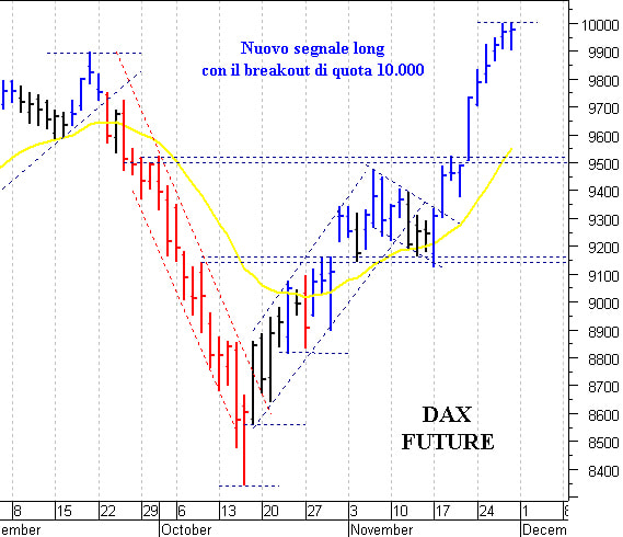 Dax future: respinto dalla soglia psicologica dei 10.000 punti