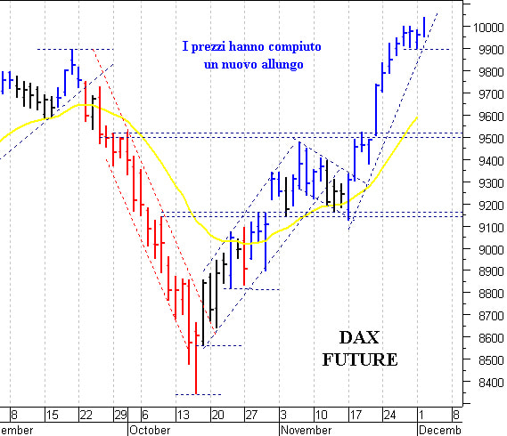 Dax future: pericolosa solo una discesa sotto 9.900 