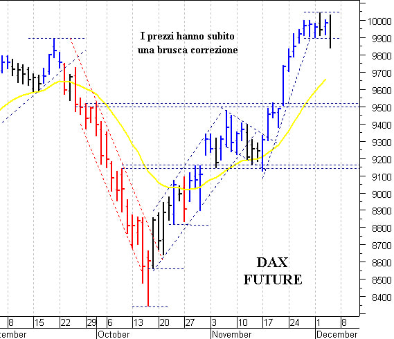 Dax future: la situazione tecnica si è indebolita 