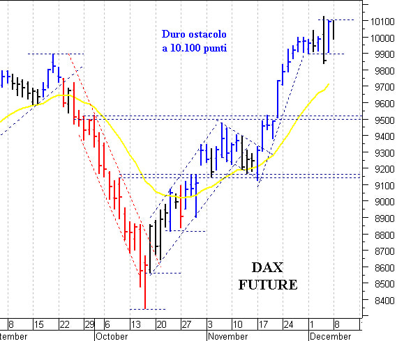 Dax future: duro ostacolo a 10.100 punti 