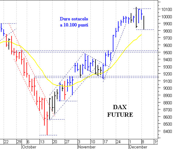 Dax future: una brusca e improvvisa correzione 