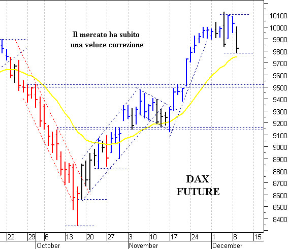 Dax future: correzione verso i primi supporti  