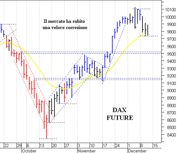 Dax future: segnale di forza sopra 9.900 punti