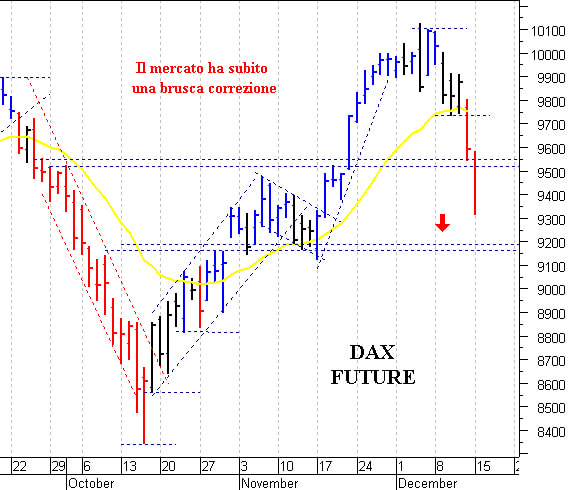 Dax future: la struttura grafica si è deteriorata