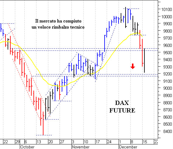 Dax future: supporto di breve periodo a 9.220 punti