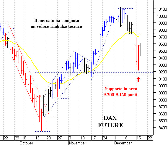 Dax future: i prezzi rimbalzano verso le prime resistenze