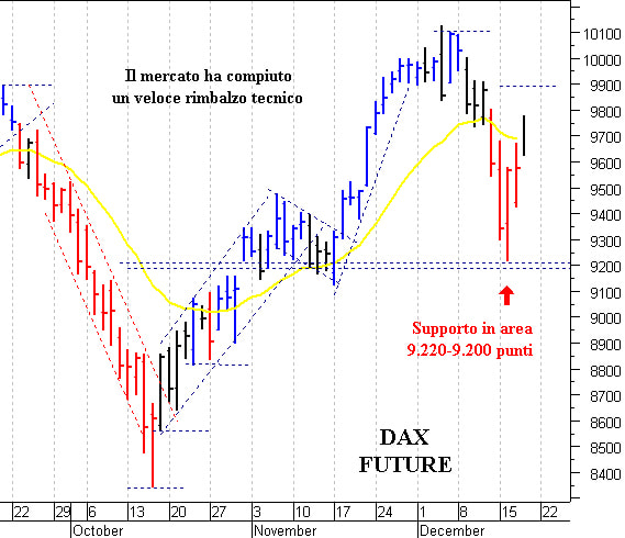 Dax future: supporto intraday a 9.650 punti