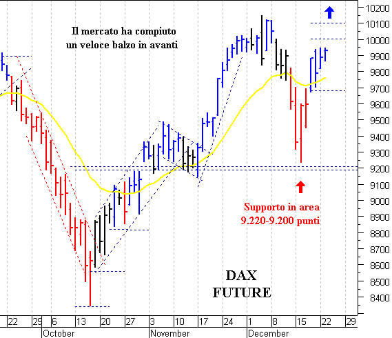 Dax future: duro ostacolo a 10.000 punti