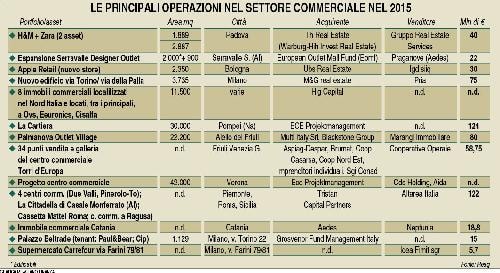 Il risveglio del retail 