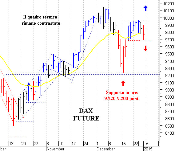Dax future: pericolosa una discesa sotto 9.700