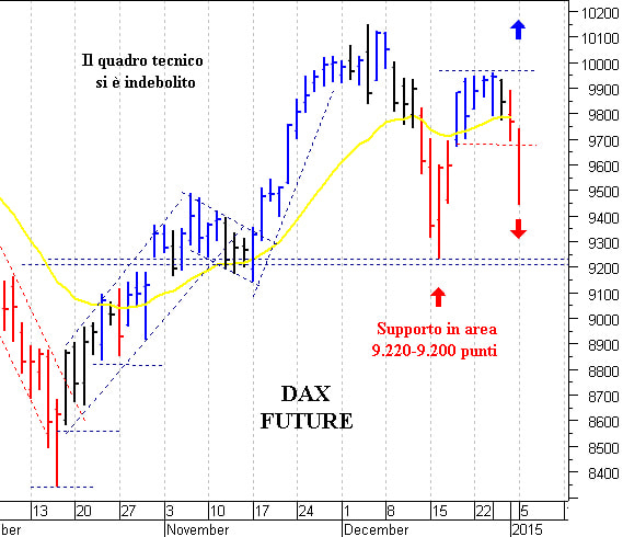 Dax future: pericolosa una discesa sotto 9.460