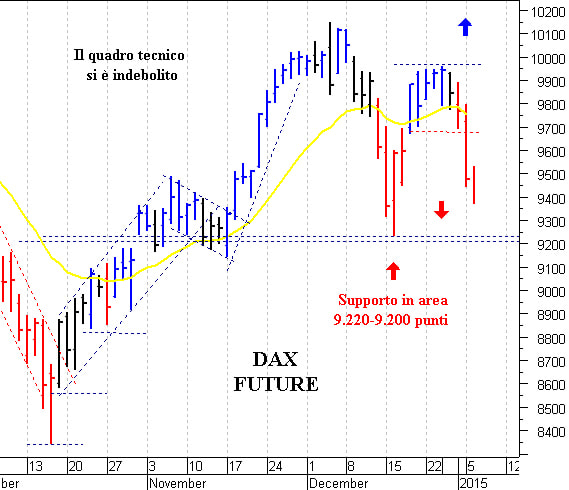 Dax future: pericolosa una discesa sotto 9.460