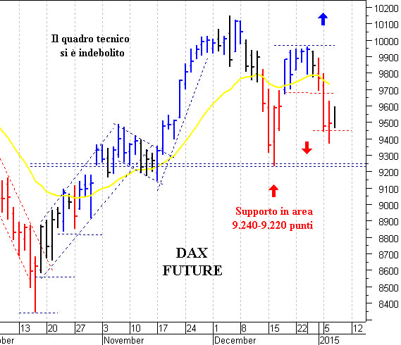 Dax future: supporto di breve periodo a 9.460 punti