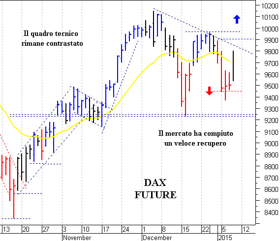 Dax future: difficile il ritorno sopra 9.900