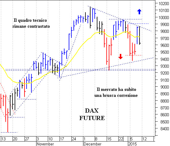 Dax future: supporto grafico in area 9.465-9.450 punti
