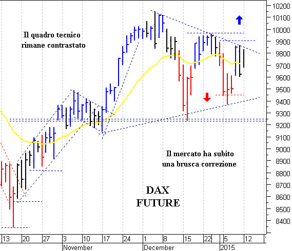 Dax future: resistenza di breve a 9.860 punti