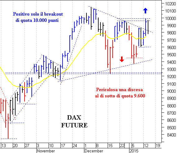 Dax future: il quadro tecnico rimane contrastato 