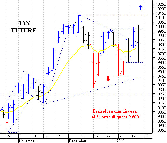 Dax future: solido supporto grafico a 9.600 punti 