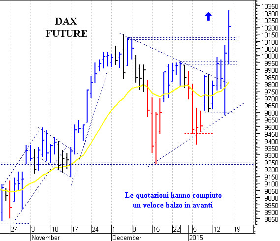 Dax future: la struttura tecnica si è girata al rialzo