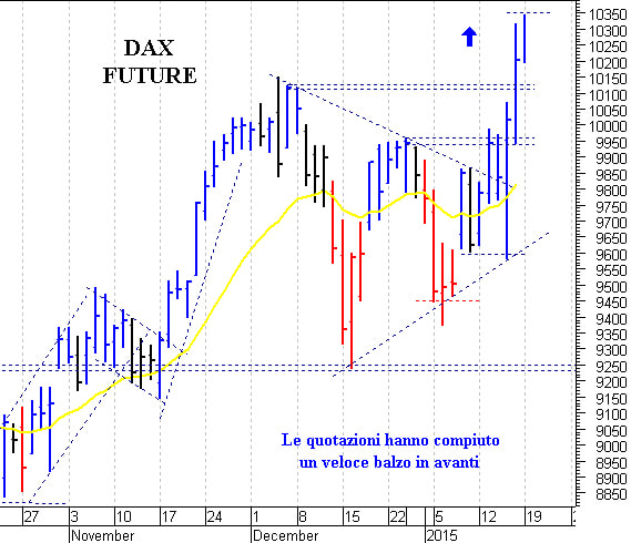 Dax future: la tendenza si conferma rialzista 