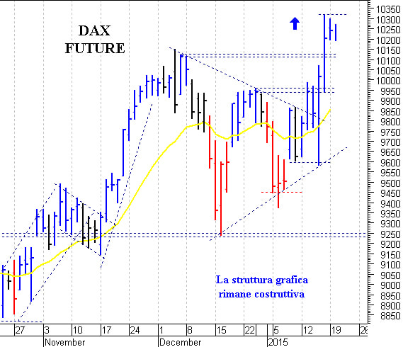 Dax future: il quadro tecnico rimane costruttivo 