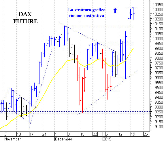 Dax future: la struttura tecnica rimane costruttiva