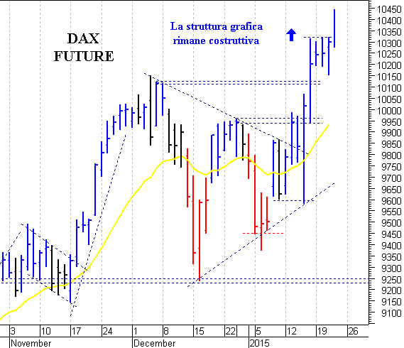 Dax future: la struttura tecnica rimane positiva