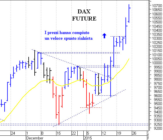 Dax future: il forte ipercomprato può impedire un nuovo allungo