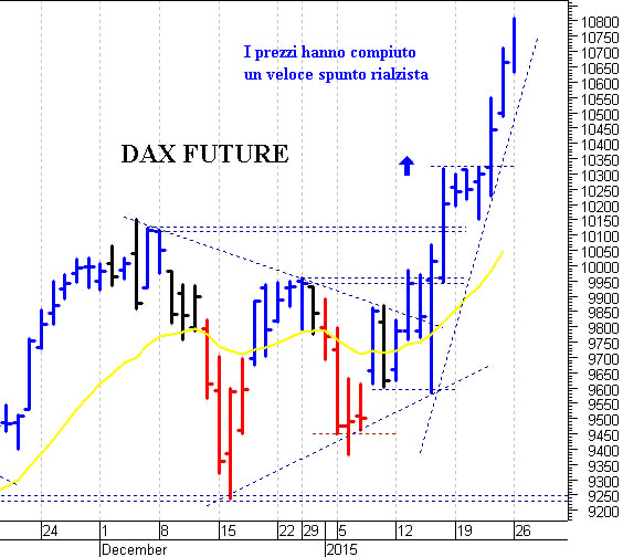 Dax future: il forte ipercomprato può impedire un nuovo allungo