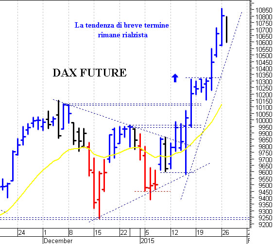 Dax future: resistenza di breve a 10.760 punti