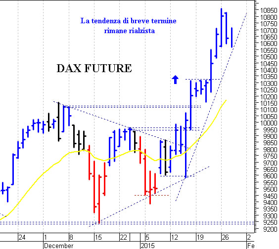 Dax future: resistenza in area 10.750-10.760 punti