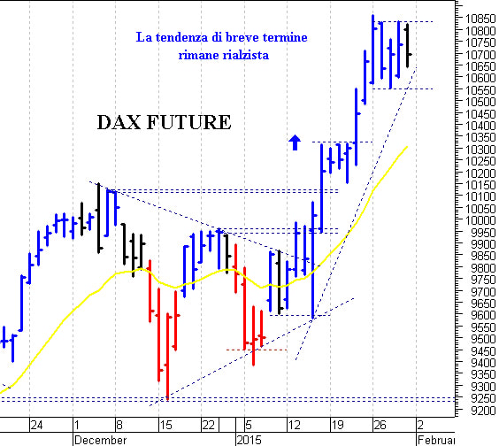 Dax future: pericolosa una discesa sotto 10.570