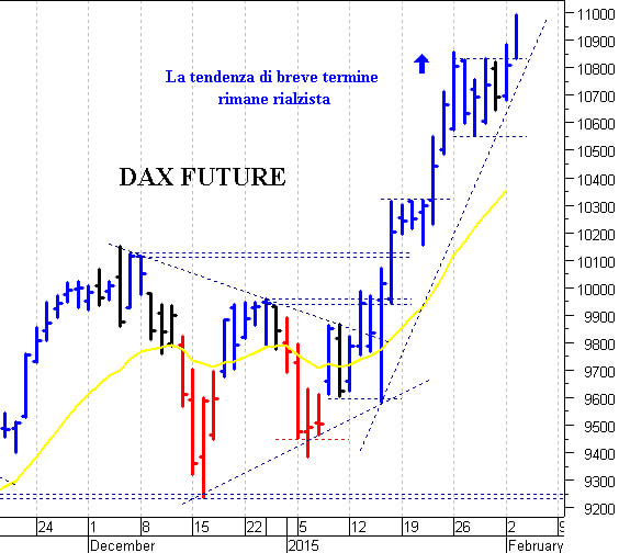 Dax future: sfiorata la soglia psicologica degli 11.000 punti