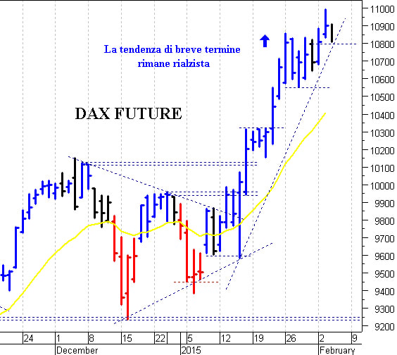 Dax future: resistenza di breve a quota 11.000 punti	