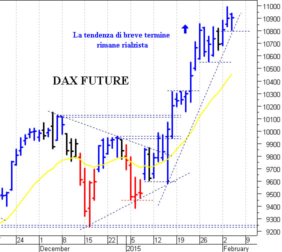 Dax future: supporto di breve a 10.800 punti	