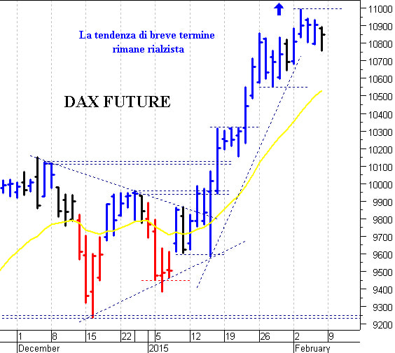 Dax future: supporto grafico a 10.800 punti