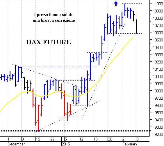 Dax future: una brusca e pericolosa correzione	