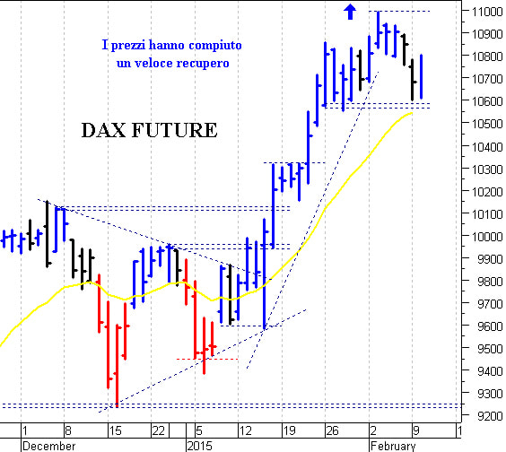 Dax future: un veloce balzo in avanti