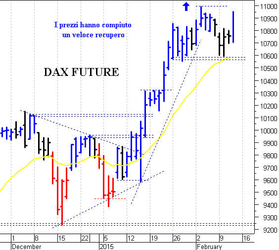 Dax future: segnale rialzista con il breakout di 10.950 punti 