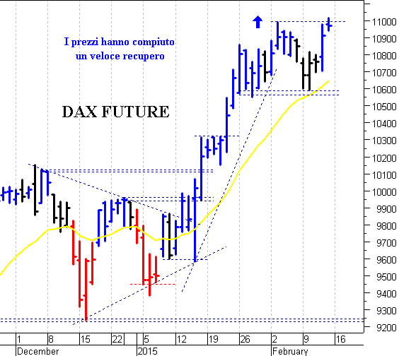Dax future: una seduta di consolidamento 