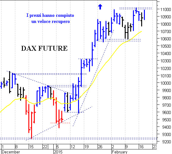 Dax future: la struttura tecnica rimane costruttiva 