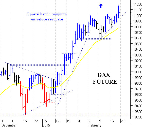 Dax future: i prezzi provano un nuovo allungo