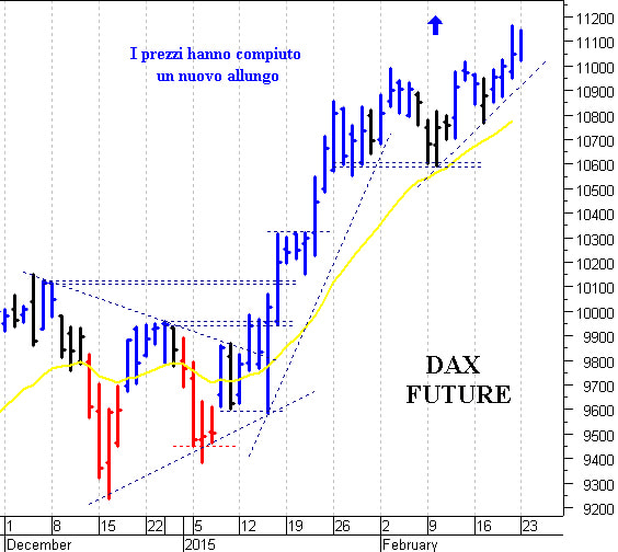 Dax future: la tendenza si conferma positiva 