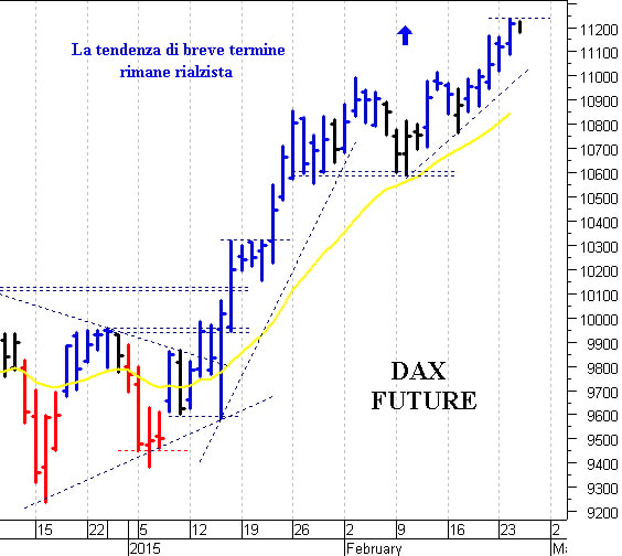Dax future: resistenza di breve a 11.230 punti