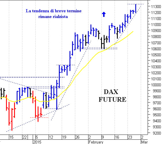 Dax future: nuovi massimi storici a 11.330 punti