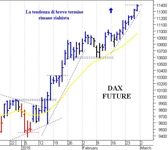 Dax future: pericoloso il ritorno sotto 11.300