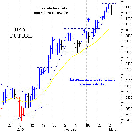 Dax future: forte ipercomprato di breve termine