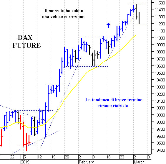 Dax future: supporto di breve a 11.190 punti