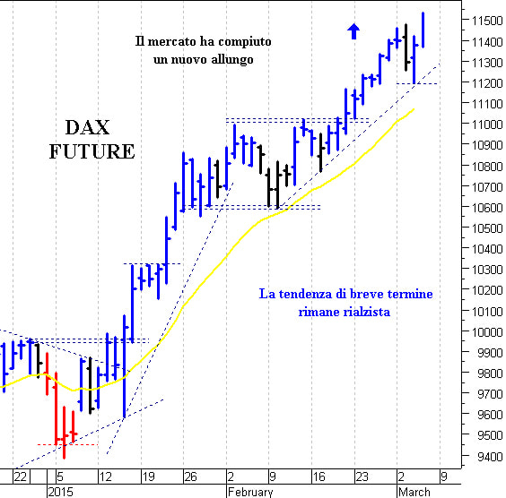Dax future: nuovo spunto rialzista sopra 11.500